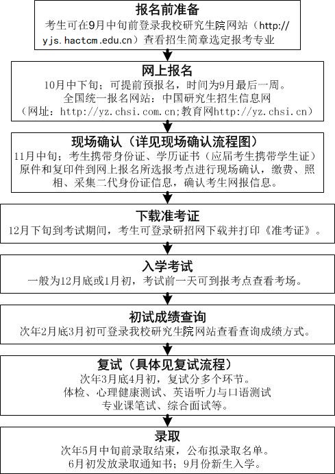 全日制硕士研究生招生工作流程图.jpg
